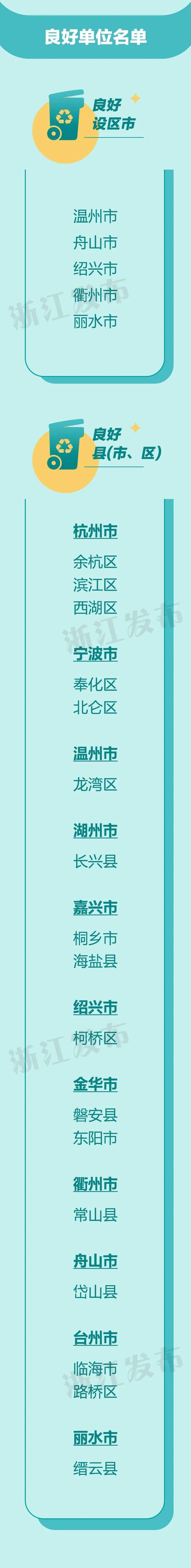 通报表扬！浙江6个设区市、34个县（市、区）这项考核优秀