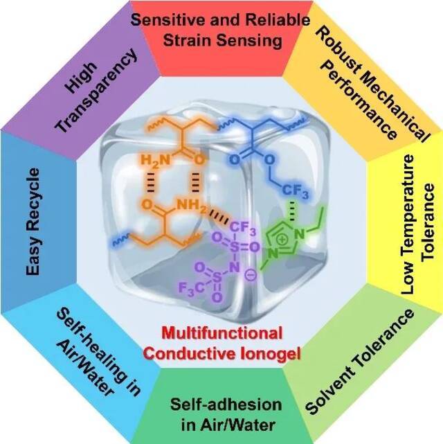 离子液体凝胶可能的应用