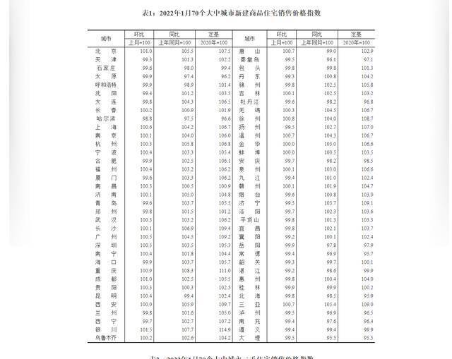 1月70城房价整体企稳回升，北京、成都新房涨幅达1%