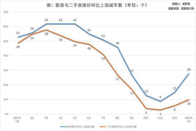 1月70城房价整体企稳回升，北京、成都新房涨幅达1%