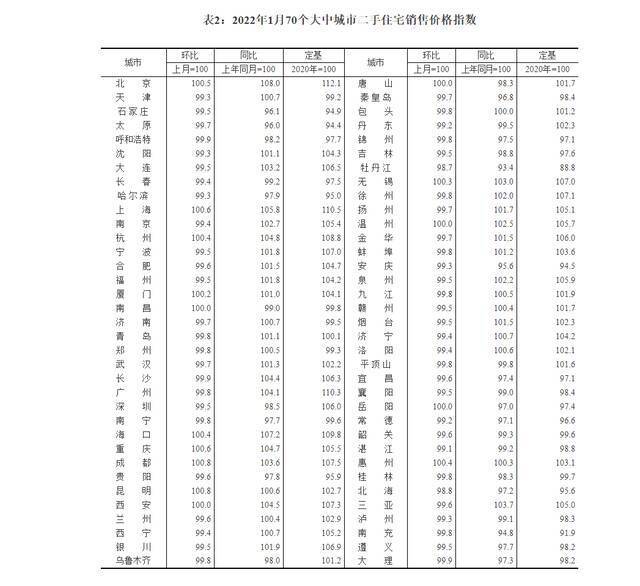 1月70城房价整体企稳回升，北京、成都新房涨幅达1%