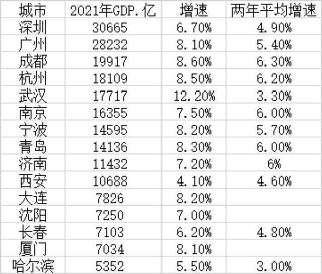 15个副省级城市2021年GDP（数据来源：第一财经记者根据各地公开数据梳理）