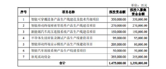 立讯精密：拟定增募资不超135亿元 用于智能可穿戴设备产品生产线等项目