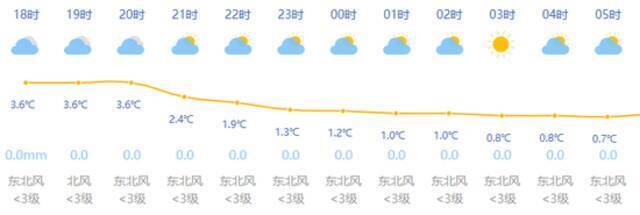 近期最低点！今天上海跌至零下4度，比昨天还冷！本周雨水要回归？