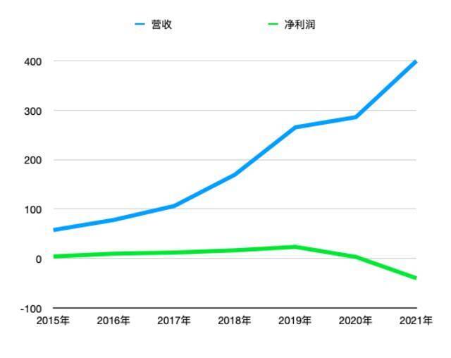 海底捞营收和净利润变化；制图/杨立赟