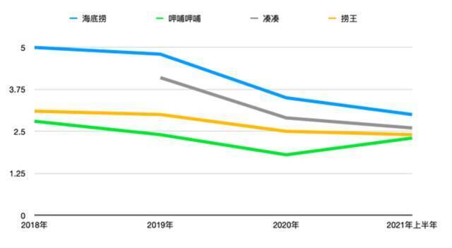 火锅品牌翻台率变化制图/杨立赟