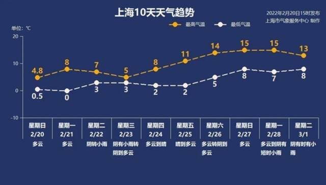 近期最低点！今天上海跌至零下4度，比昨天还冷！本周雨水要回归？