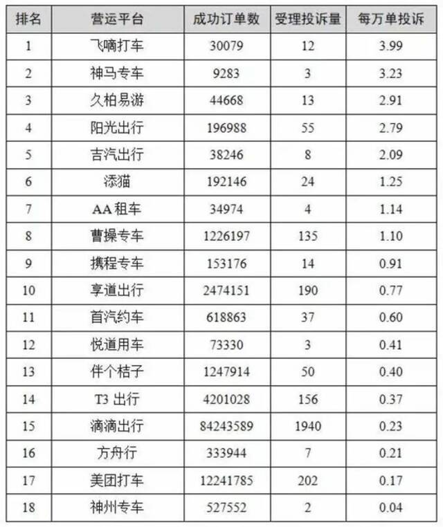 上海哪家网约车投诉最多？都被投诉了什么？数据公布！