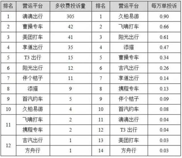 上海哪家网约车投诉最多？都被投诉了什么？数据公布！