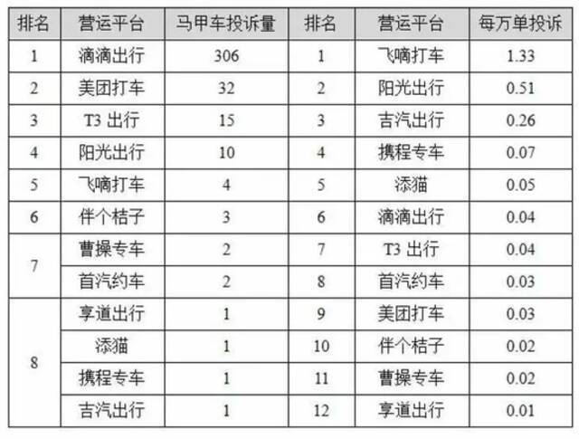 上海哪家网约车投诉最多？都被投诉了什么？数据公布！