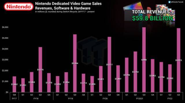 Switch发售五年，任天堂用它赚了近600亿美元：快赶上一个动视暴雪