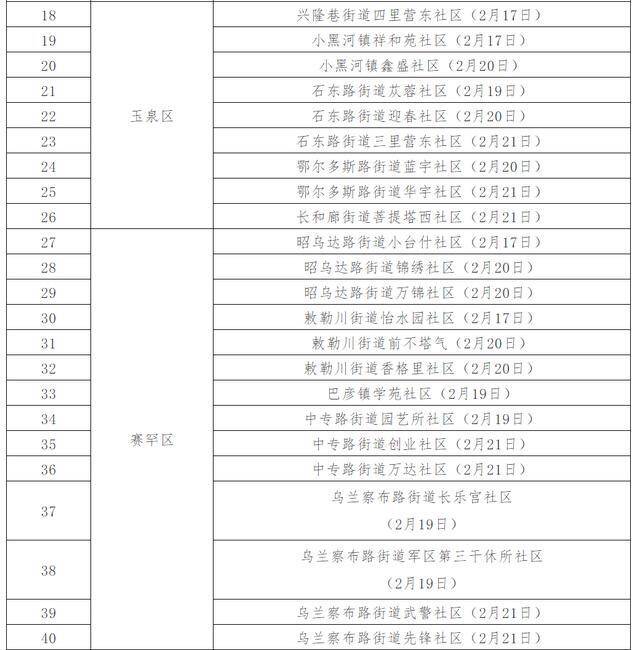 最新！呼和浩特现有高中风险区3+50个