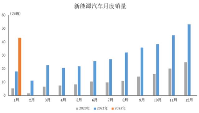 中汽协：1月新能源汽车产销同比增长1.3倍和1.4倍