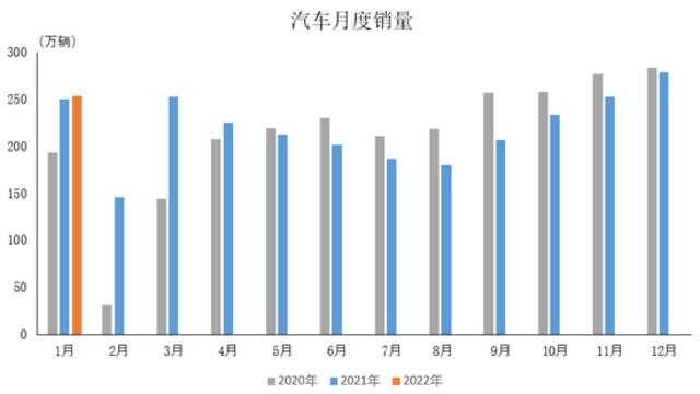 中汽协：1月新能源汽车产销同比增长1.3倍和1.4倍