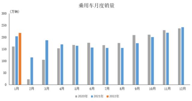 中汽协：1月新能源汽车产销同比增长1.3倍和1.4倍