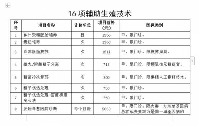 北京16项辅助生殖技术项目纳入医保报销