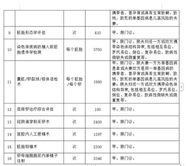 北京16项辅助生殖技术项目纳入医保报销