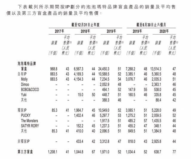 来源：招股说明书