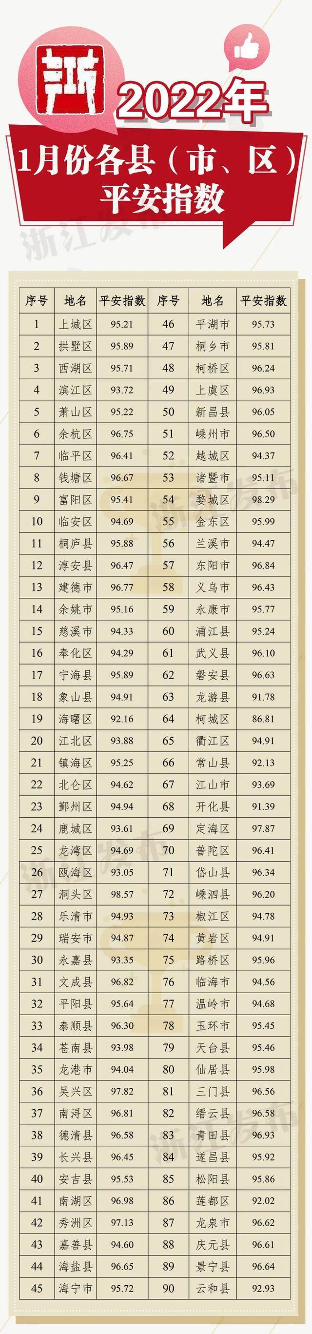 浙江2022年1月各地平安指数出炉，看看你家乡成绩如何