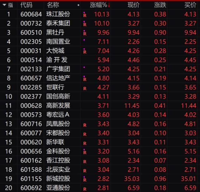 重要信号！六大行同步下调广州房贷利率，万亿板块突然拉升！多地政策屡现松动