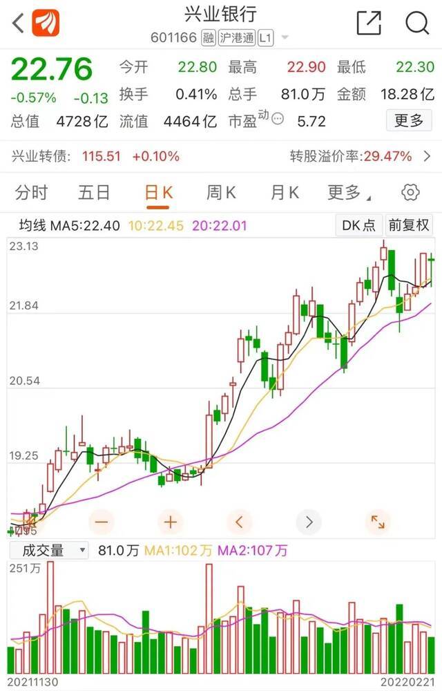 上市后首次！这家银行中层豪掷3.7亿，大举买入自家股票…银行股行情在路上？