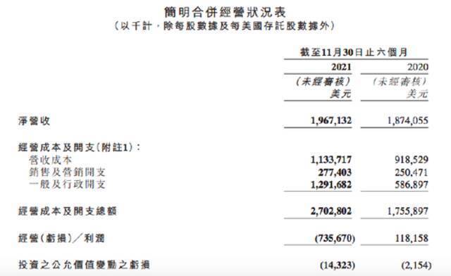 新东方：截至2021年11月30日止六个月营收19.67亿美元 净亏损8.76亿美元