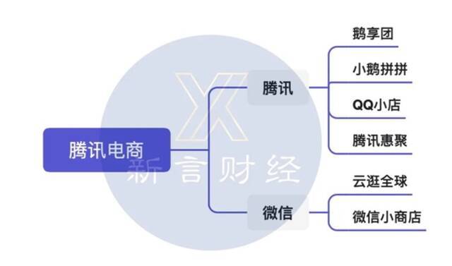 腾讯“小鹅拼拼”即将关停，电商业务再次折戟