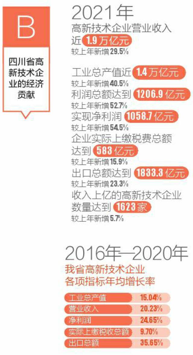 10255！四川高新技术企业步入“万家时代”