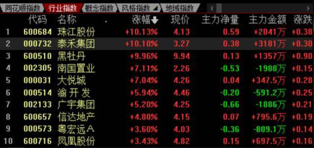 六家银行集体行动：这座一线城市房贷利率下调，本土房企直线涨停