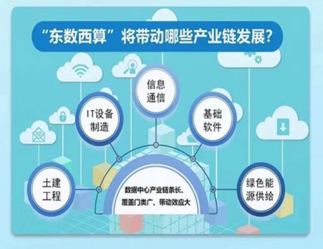 “东数西算”每年带动四千亿投资！8个枢纽建设重点有哪些