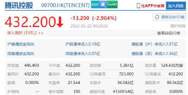 腾讯控股开跌近3%，快手、美团开跌超2%