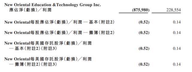 新东方6个月净亏逾8亿美元，俞敏洪：新东方人有不服输勇气