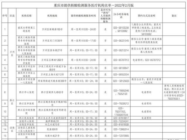 收藏备用！重庆市提供核酸检测服务医疗机构名单（最新）