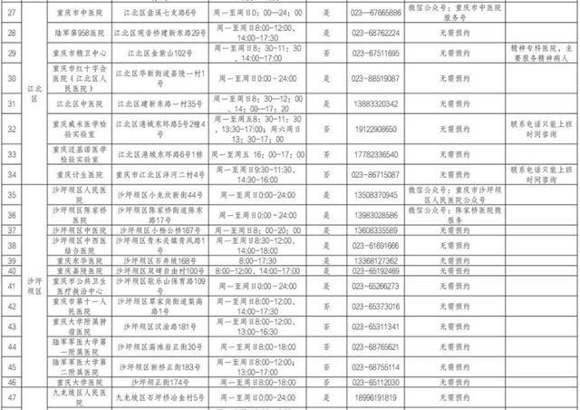 收藏备用！重庆市提供核酸检测服务医疗机构名单（最新）