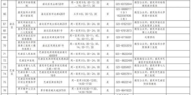 收藏备用！重庆市提供核酸检测服务医疗机构名单（最新）