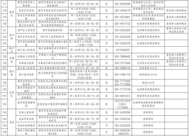 收藏备用！重庆市提供核酸检测服务医疗机构名单（最新）