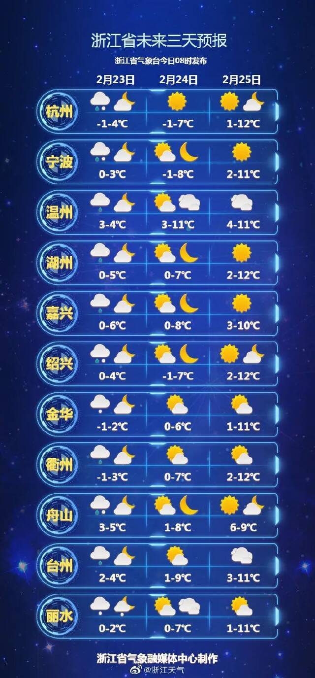 气温低至-6℃！今明两天浙江大部分地区有雨雪，晴好天气啥时回归？