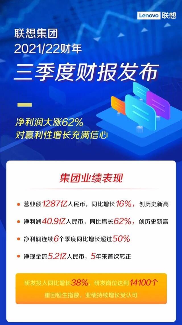 一图看懂联想集团第三财季财报：净利润40.9亿元