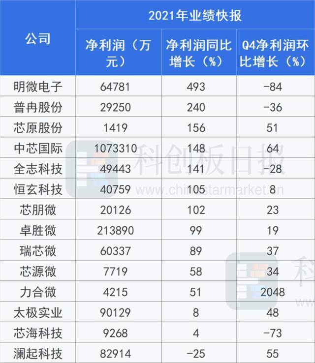 半导体板块大涨为何？业绩浪来袭 部分公司估值接近历史低位