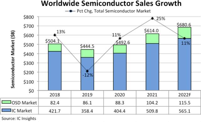 2022年全球半导体销售额预计增长11% 达6806亿美元