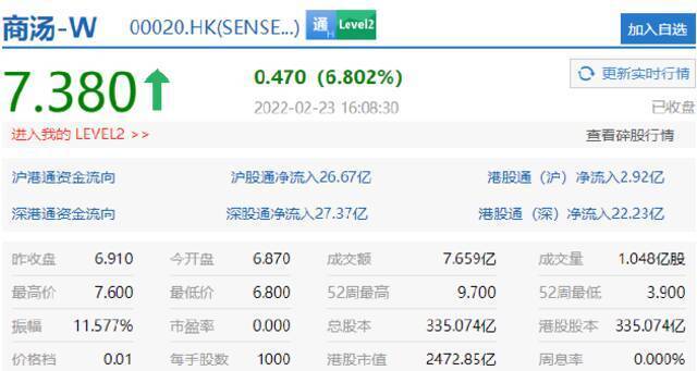 商汤涨近7%，京东、美团涨超3%