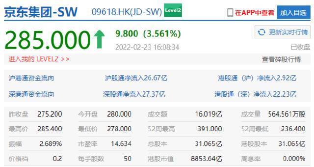 商汤涨近7%，京东、美团涨超3%