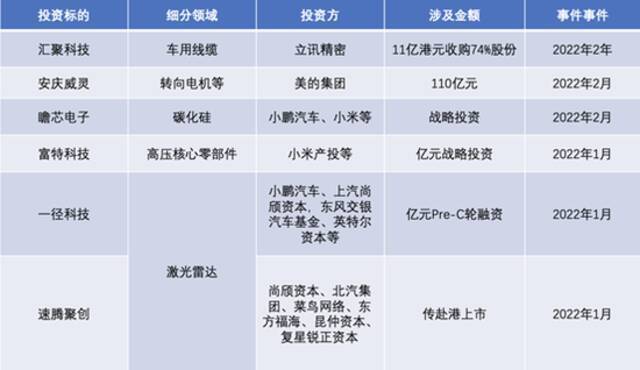 2022年以来，汽车零部件融资不完全统计（来源：CVSource投中数据）