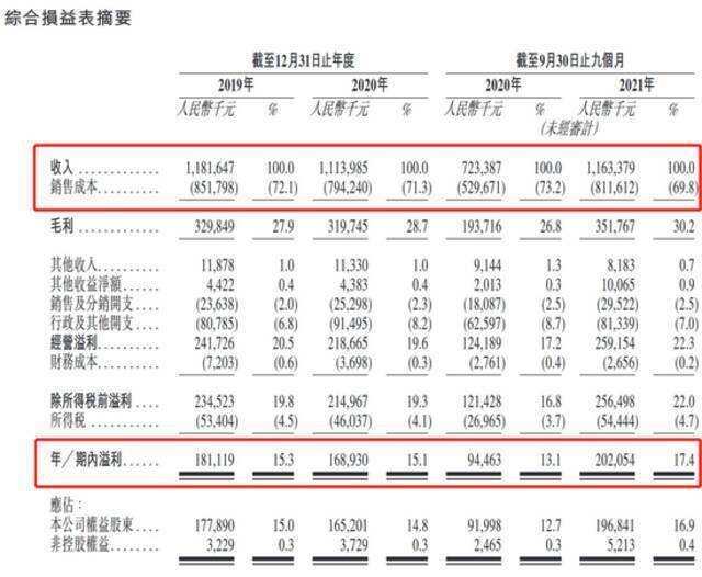 杨国福综合损益表摘要，图源招股书