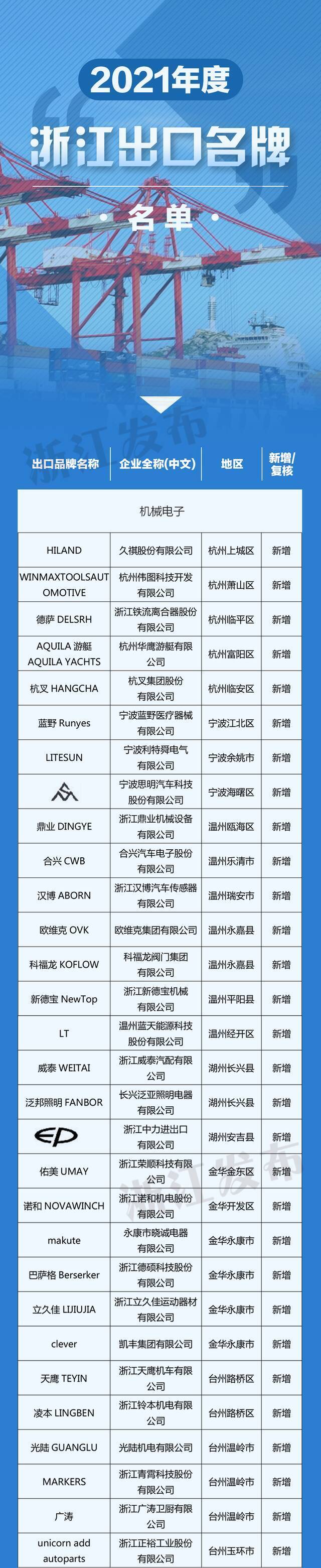 新增111个，复核235个！最新“浙江出口名牌”名单来了