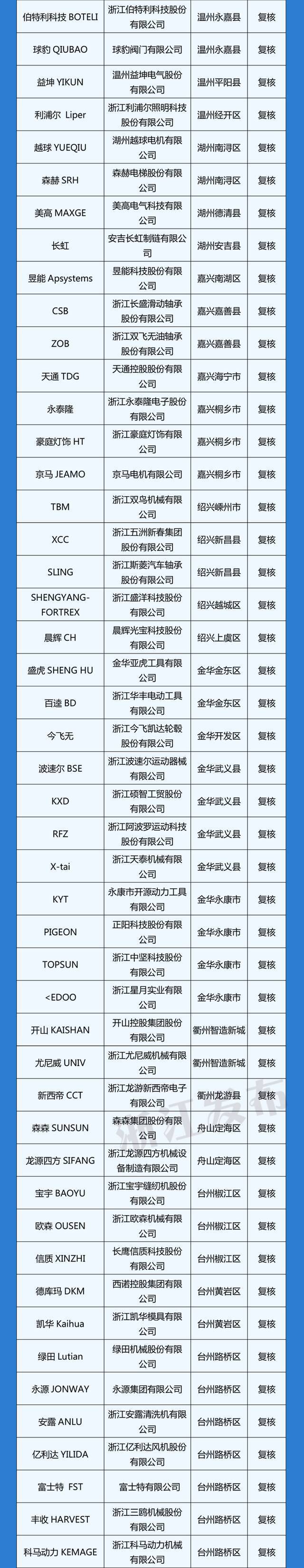 新增111个，复核235个！最新“浙江出口名牌”名单来了