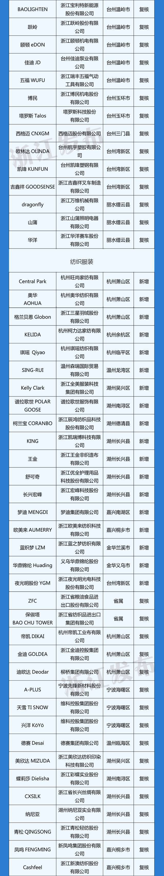 新增111个，复核235个！最新“浙江出口名牌”名单来了