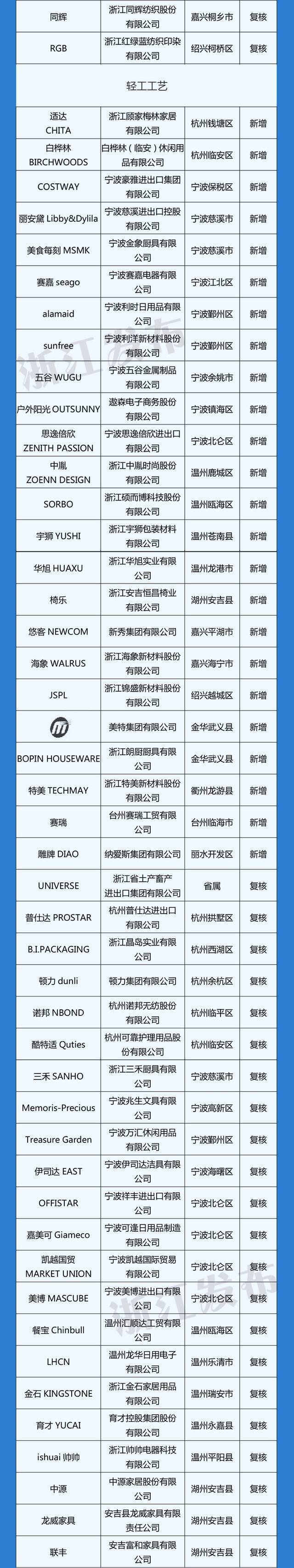 新增111个，复核235个！最新“浙江出口名牌”名单来了