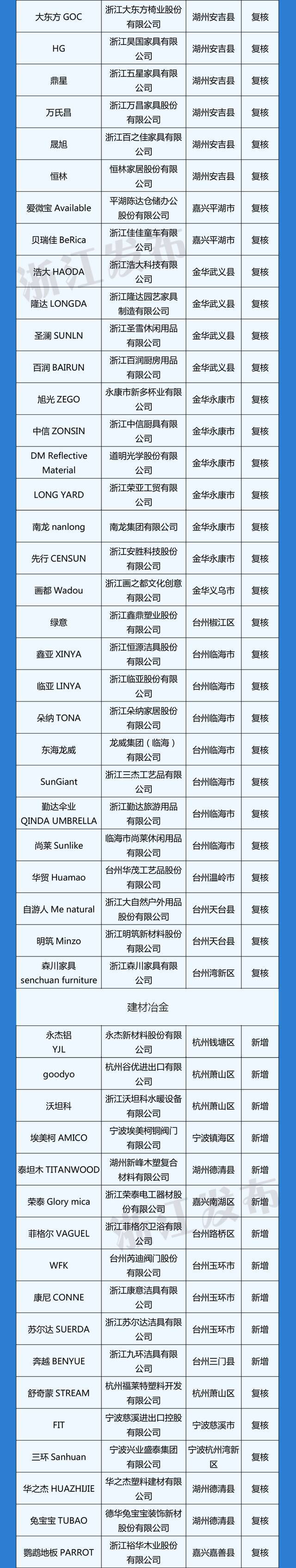 新增111个，复核235个！最新“浙江出口名牌”名单来了