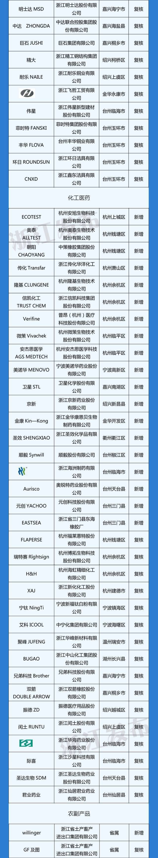 新增111个，复核235个！最新“浙江出口名牌”名单来了